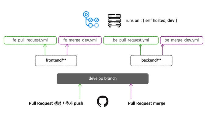 workflows dev